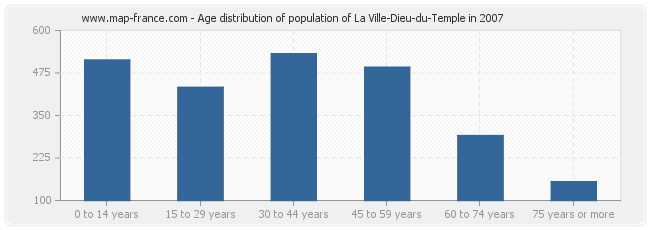 Age distribution of population of La Ville-Dieu-du-Temple in 2007